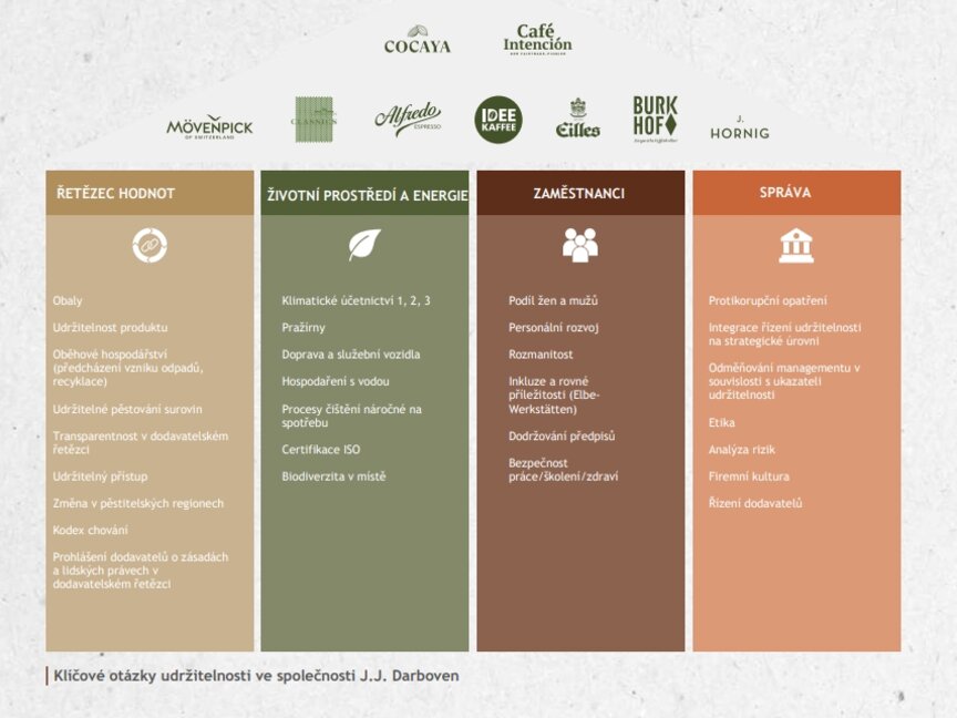 Přehled témat udržitelného rozvoje se zaměřením na dodavatelský řetězec a rozmanitost zaměstnanců společnosti J.J. Darboven.
