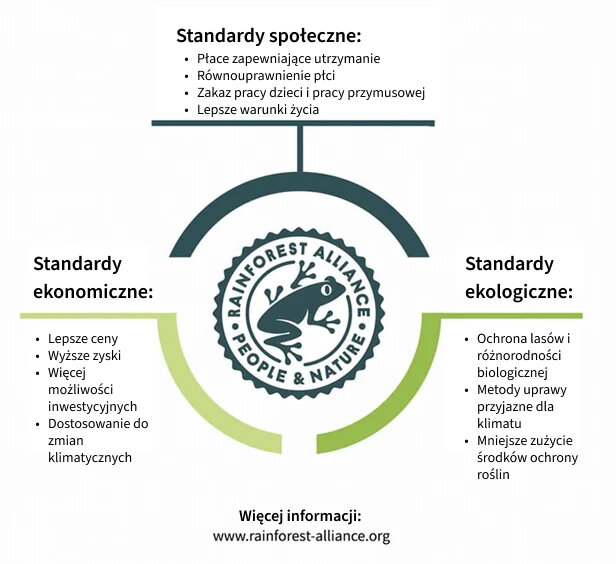 Standardy Rainforest Alliance promujące społeczne, ekonomiczne i ekologiczne korzyści dla ludzi i przyrody.