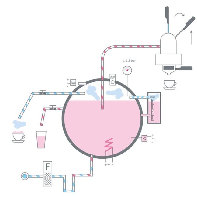 Einkreiser brewing system diagram illustrating the coffee extraction process with pressure details and water flow.