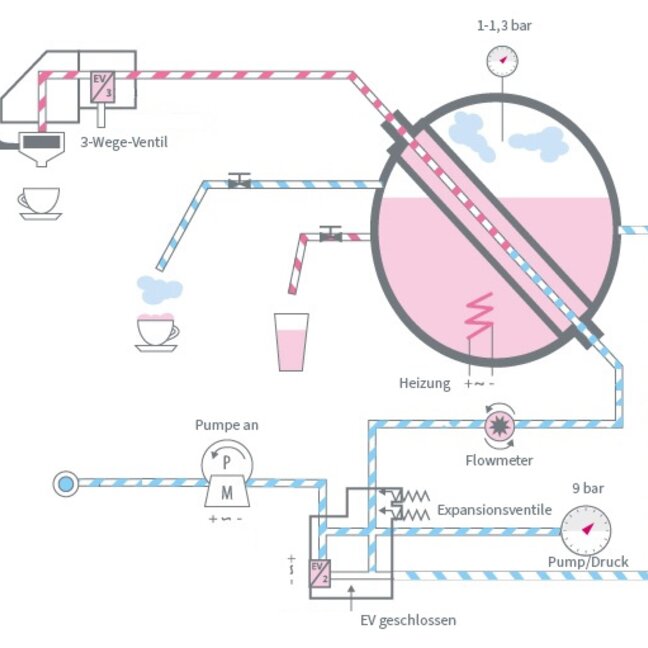 Schematic diagram of a dual circuit system illustrating heating and flowmeter components for beverage preparation.