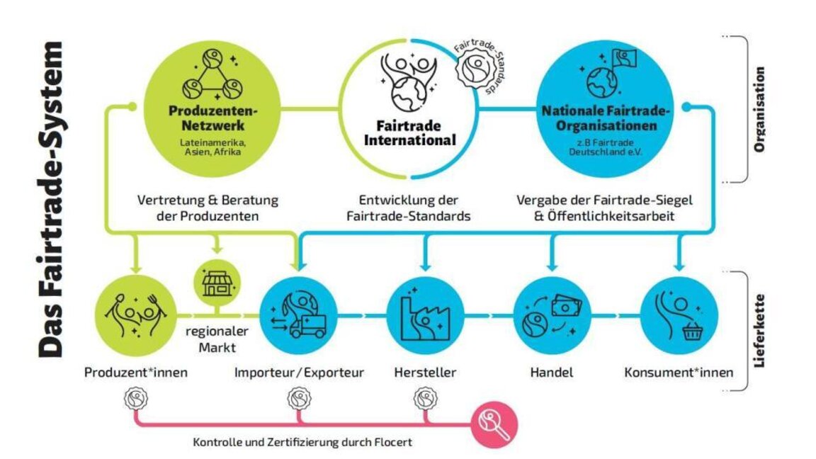 Fairtrade system infographic showing producer networks, international standards, and certification processes for sustainable trade.