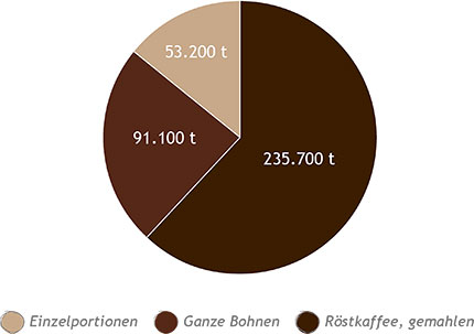 Segmente des Rohkaffeemarktes 2016