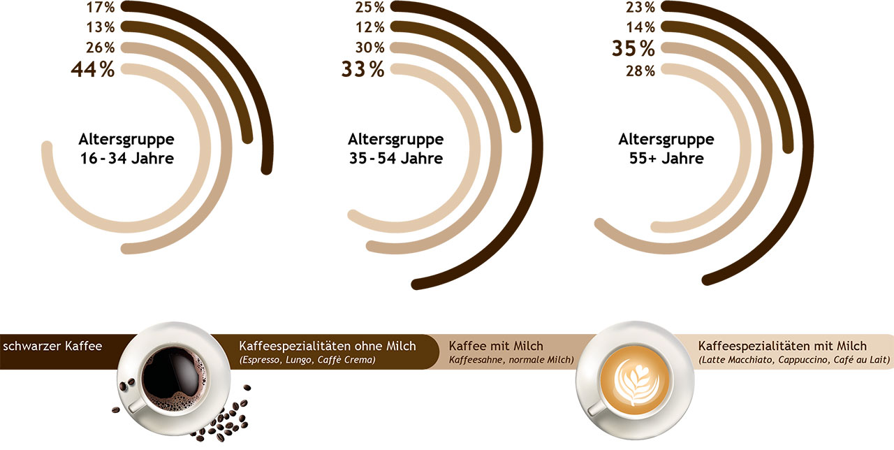 Der Kaffeekonsum in der Gastronomie im Überblick nach Altersgruppe